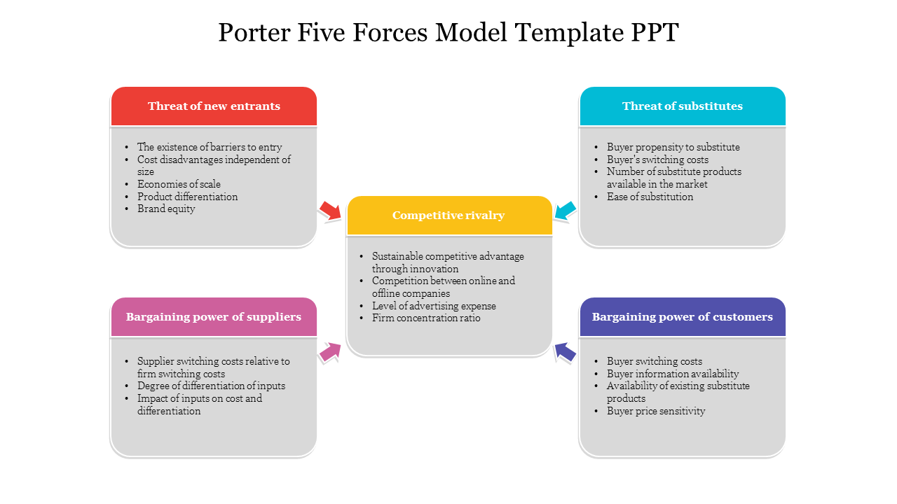 Porter Five Forces Model Template PPT